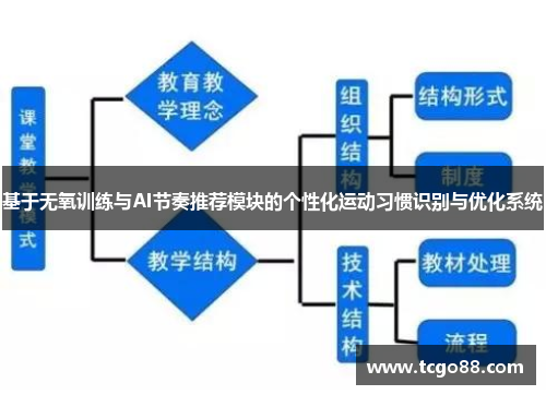 基于无氧训练与AI节奏推荐模块的个性化运动习惯识别与优化系统